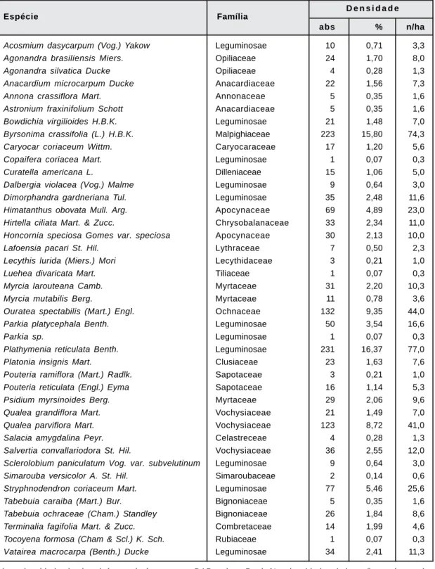 Tabela 1. Relação das espécies arbóreas encontradas em três hectares de cerrado