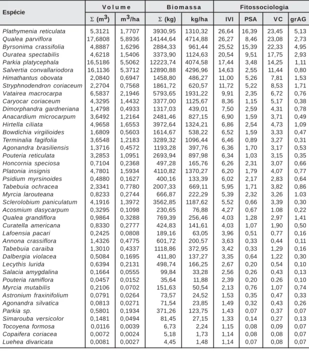 Tabela 2. Parâmetros dendrométricos e fitossociológicos ordenados pelo IVI