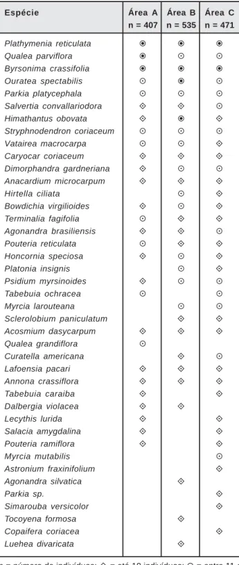 Tabela 3. Distribuição das espécies em classes de densidade