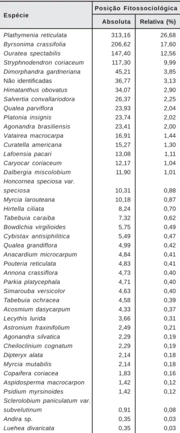 Tabela 6. Espécies da regeneração natural ordenadas pela posição fitossociológica Posição Fitossociológica Absoluta Relativa (%) Plathymenia reticulata 313,16 26,68 Byrsonima crassifolia 206,62 17,60 Ouratea spectabilis 147,40 12,56 Stryphnodendron coriace