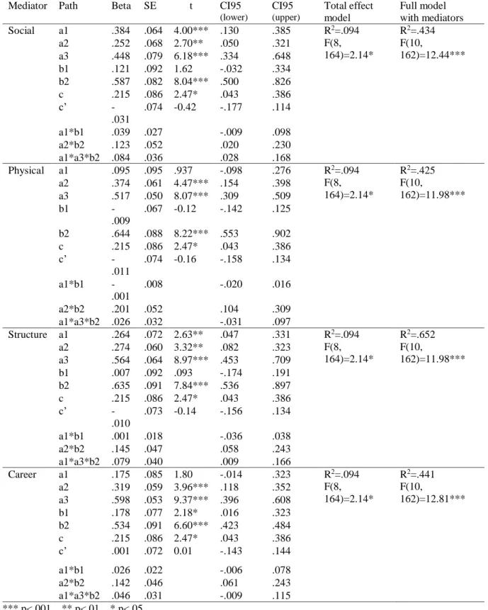 Table 3 - Results of sequential multiple mediations analysis to explain attractiveness 