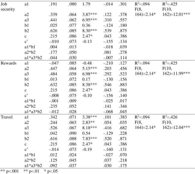 Table 3 (cont.) - Results of sequential multiple mediations analysis to explain attractiveness