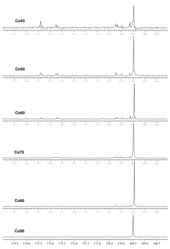 Figura 4.24 Espectros de RMN-  13 C dos copolímeros Co40, Co50, Co60, Co70, Co80 e  Co90, na região da carbonila (169 - 174 ppm)