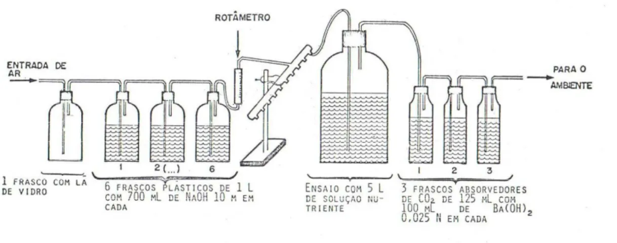 Figura  3.3    Sistema  para  os  ensaios  de  biodegradabilidade  pela  medida  do  dióxido  de  carbono desprendido em sistema aberto  114