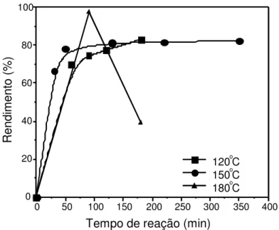 Figura  4.3  Efeito  da  temperatura  e  tempo  de  reação  no  rendimento  da  polimerização  do      l,l- l,l-dilactídeo  116    0 50 100 150 200 250 300 350 4000102030 150 oC 180 oC