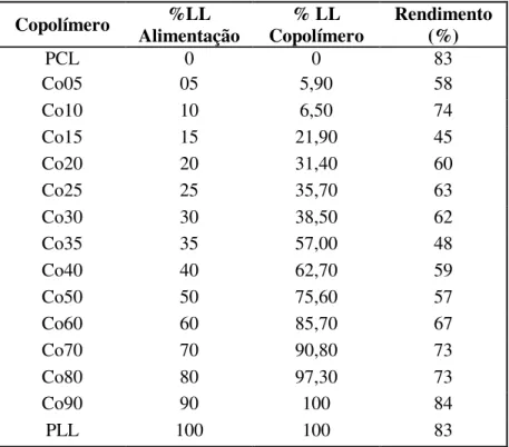 Tabela 4.4 Composições mássicas na alimentação e nos copolímeros e rendimentos das reações