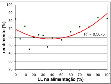 Figura 4.6  Influência da composição na alimentação dos monômeros no rendimento do  copolímero