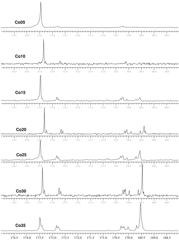 Figura  4.23    Espectros de  RMN-  13 C  dos  copolímeros  Co05,  Co10,  Co15,  Co20,  Co25,  Co30 e Co35, na região da carbonila (169 - 174 ppm)