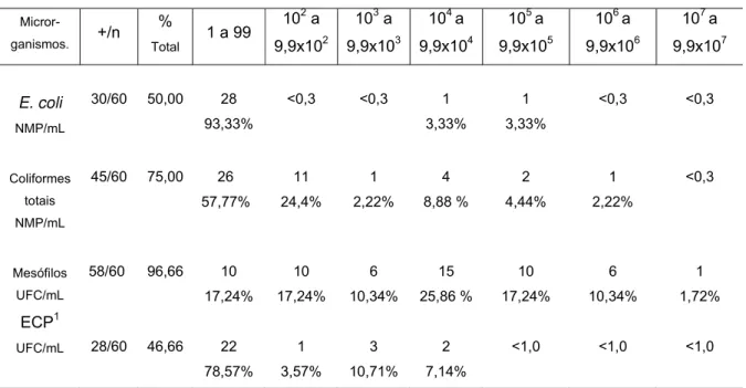 Tabela 3 – Distribuição da freqüência da população de microrganismos nas amostras positivas de leite  humano analisadas