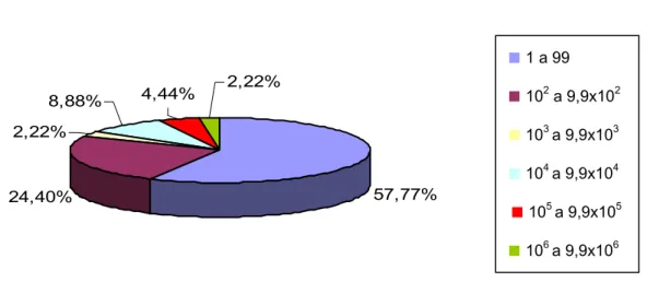 Figura 6 – Distribuição das freqüências das populações de coliformes totais nas amostras positivas  (NMP/mL)
