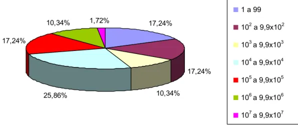 Figura 7 – Distribuição das freqüências das populações de microrganismos aeróbios mesófilos positivos  encontrados nas amostras positivas (UFC/mL)