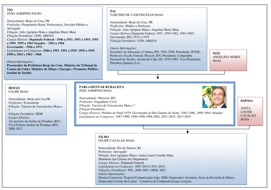 Figura 9a – Família e Política: Ruralista José Agripino Maia  –