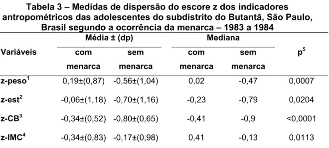 Tabela 2 – Medidas de dispersão dos indicadores antropométricos das  adolescentes do subdistrito do Butantã, São Paulo, Brasil segundo a 