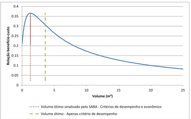 Figura 5.13 - Gráfico de volume x relação benefício-custo para residência unifamiliar em  Curitiba/PR