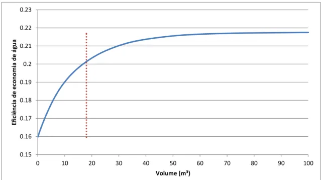 Figura 5.30 - Gráfico de volume x eficiência de economia de água para edifício residencial  em Cuiabá/MT