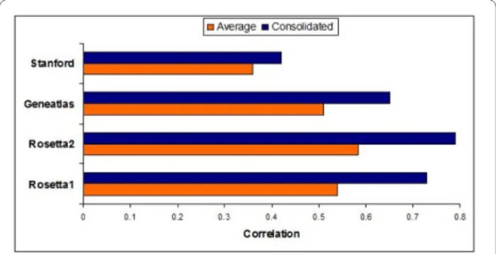 Figure 7 Spearman correlation of MAX scores for brain tissue. To  assess the reliability of the consolidated gene lists we performed a  cross validation