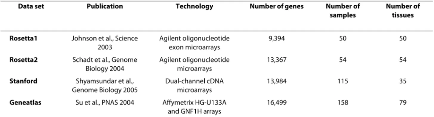 Table 2: Gene-wise correlation of correlations.