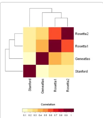Figure 1 Cluster image map of gene-based correlation of correla- correla-tion matrix. Hierarchical clustering was performed for the assessment  of the pair-wise similarities of the data sets