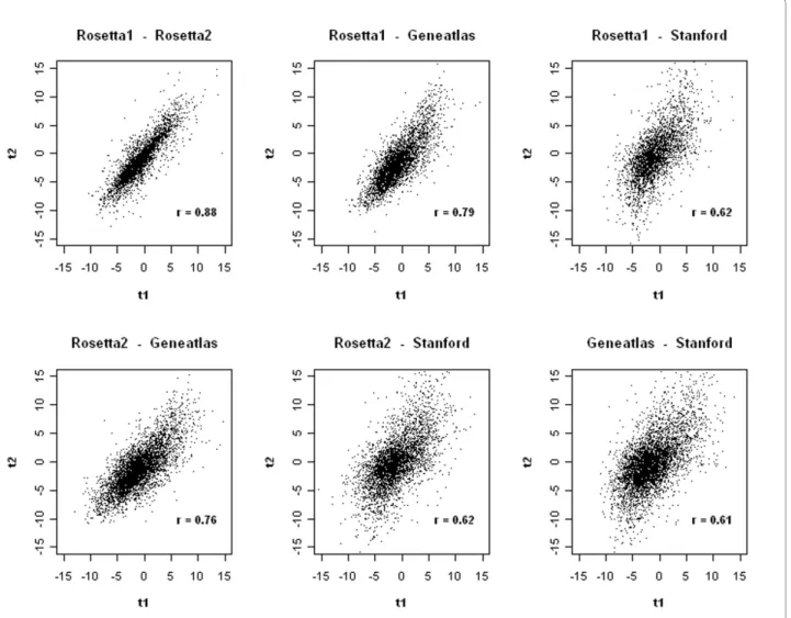 Figure 2 Comparison of gene expression in brain and non-brain tissues. Differential expression between brain and non-brain tissues was as- as-sessed by performing a gene-wise unpaired Student's t-test