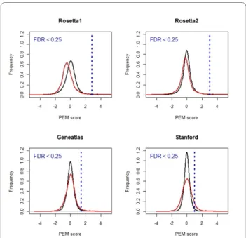 Figure 3 Distribution of PEM scores for liver tissue. The displayed  distributions (shown in red) are based on the scores calculated for liver  tissue in the compared data sets