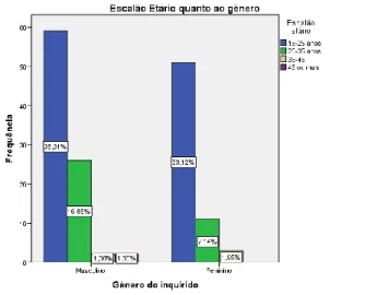 Figura 7: Cross-table de Escalão Etário e Género 