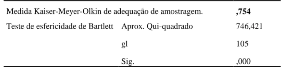 Tabela 1: Teste de KMO e Bartlett- Grupo I do questionário 