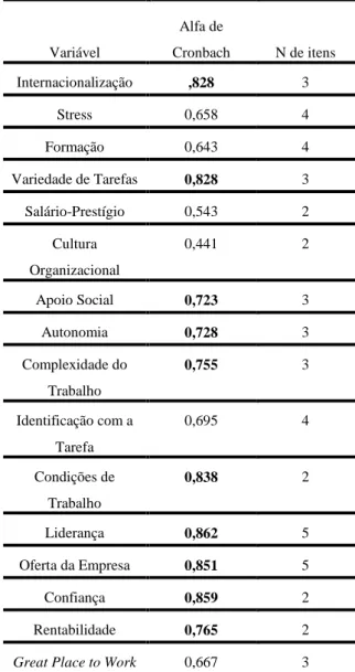 Tabela 4: Alfas de Cronbach 