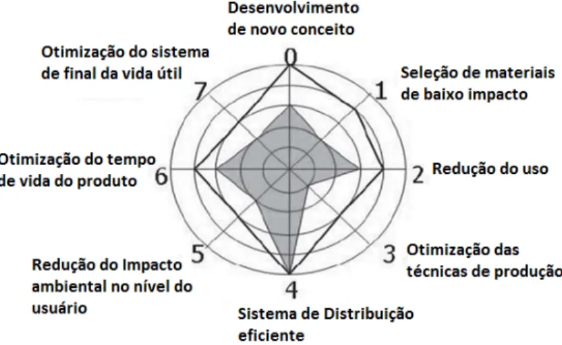 Figura   1:   Teia   das   Estratégias   do   Ecodesign.   Fonte:   Nascimento   e   Venzke   (2006)