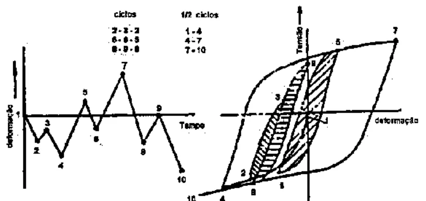 Figura 3-4 – Histórico de deformação-tempo e resposta do material na curva tensão- tensão-deformação (DONALDSON, 1982)
