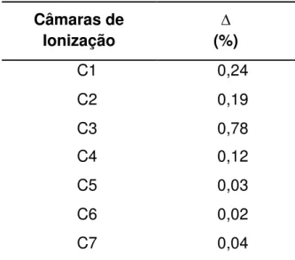 Tabela 5.3: Teste do tempo de estabilização para as câmaras de ionização. 