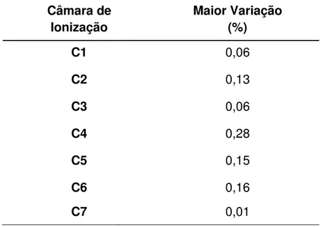 Tabela 5.4: Teste de estabilidade a curto prazo para as câmaras de ionização. 