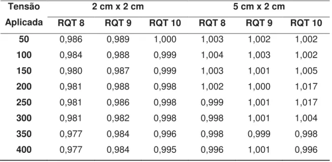 Tabela 5.6: Efeito de polaridade (%) para a câmara de ionização C1 em todas  as qualidades dos feixes padronizados de radiação X para CT no LCI, para as 