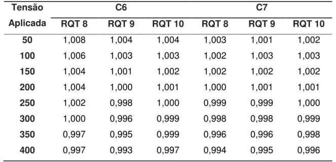 Tabela 5.12:Efeito de polaridade (%) para as câmaras de ionização C6 e C7  em todas as qualidades dos feixes padronizados de radiação X para CT no 