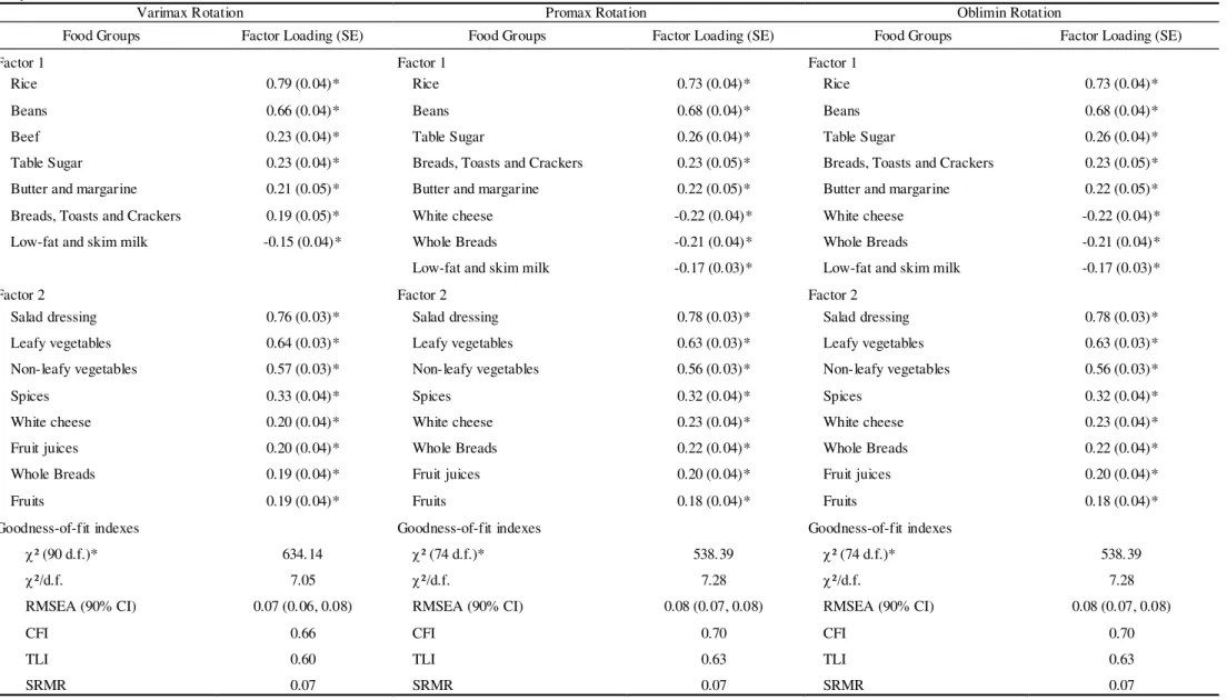 Table Sugar  0.23 (0.04)*  Breads, Toasts and Crackers  0.23 (0.05)*  Breads, Toasts and Crackers  0.23 (0.05)* 