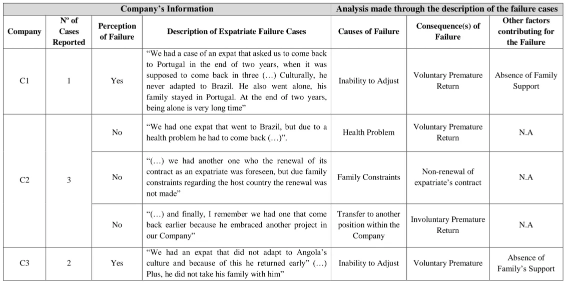 Table 6 - Examples of Expatriate Failure Cases 