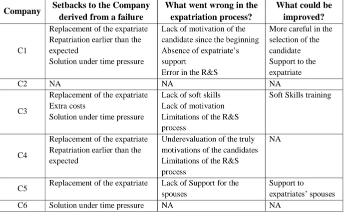 Table 8 - Retrospection of the Failure Cases Reported 