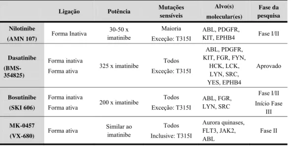 Tabela 3. Comparação entre os novos inibidores de tirosina-quinase de c-ABL 