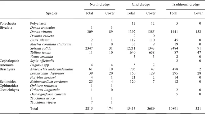 Table 4 summarises the data concerning the mean percentage of damaged (scores 2–4) and dead individuals (scores 3 and 4) that entered the dredges
