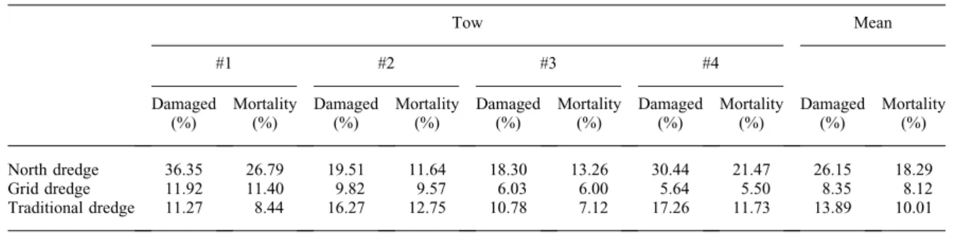 Table 6. Percentage of damaged and dead individuals obtained per tow and dredge type.