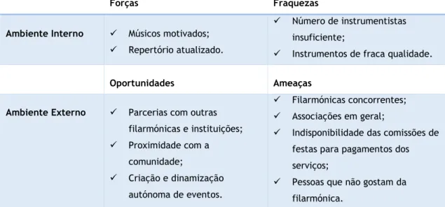 Tabela 1 - Exemplo de uma possível análise SWOT para uma filarmónica 