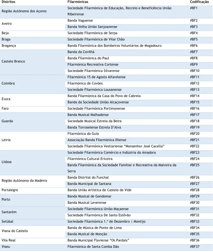 Tabela 4 – Lista das Filarmónicas da amostra divididas por distrito 