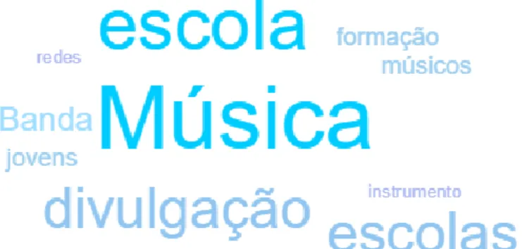 Figura 2 - Nuvem de palavras – potenciais músicos (frequência por palavras)