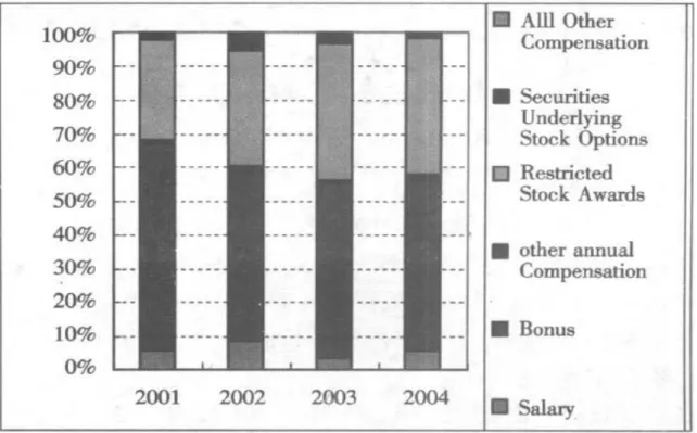Figure 3: U.S. Citigroup 2002 – 2004, the top five executives’ salary 