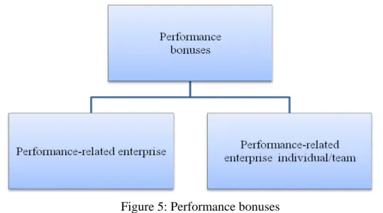 Figure 5: Performance bonuses   