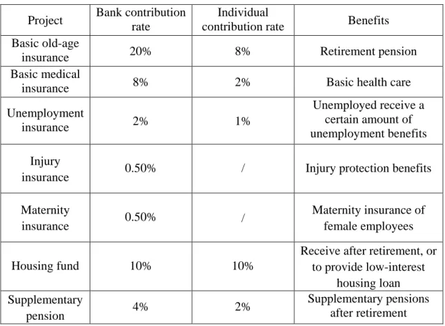 Table 5: Statutory welfare  Project  Bank contribution 