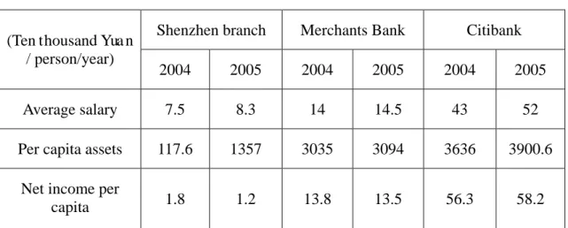 Table 8: Financial indicators comparison among Shenzhen branch, Merchants Bank  and Citibank 
