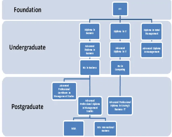 Figura 2: Estrutura dos cursos oferecidos pela LSBM, www.lsbm.org.uk [22 de Outubro de 2011]