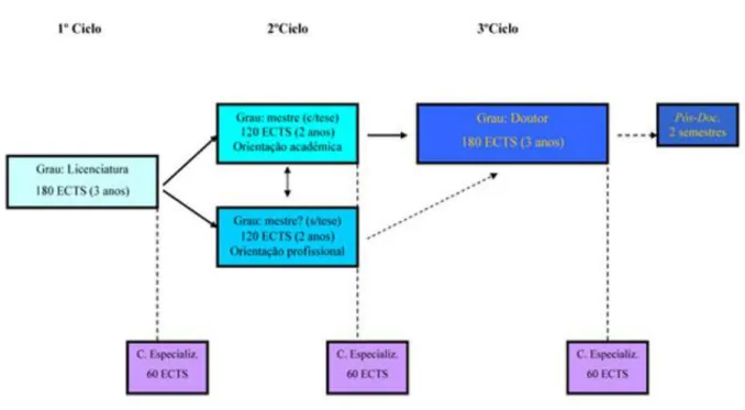 Figura  5:  Estrutura  e  Duração  dos  Ciclos  de  Estudos  conforme  o  Acordo  de  Bolonha,  http://www.dges.mctes.pt/DGES/pt/AssuntosDiversos/FHEQ/[22 de Janeiro de 2012]
