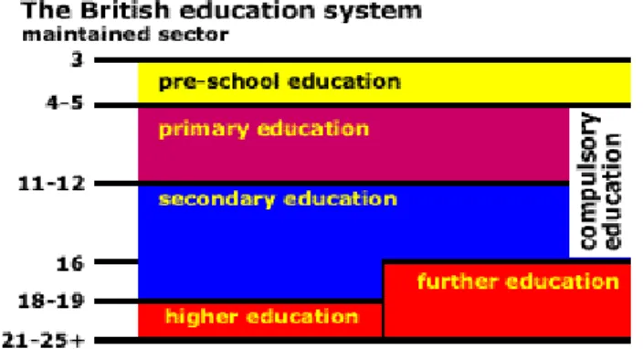 Figura  6:  Sistema  de  Educação  do  Reino  Unido,  http://www.britishcouncil.org/pt/portugal-educacao- http://www.britishcouncil.org/pt/portugal-educacao-primario-secundario.htm [22 de Janeiro de 2012].