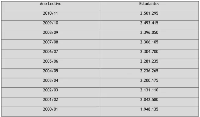 Tabela 1: Número de estudantes que frequentaram estabelecimentos de Ensino Superior no Reino Unido  nos anos lectivos 2000/01 a 2010/11: